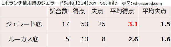 1ボランチ使用時のジェラード効果(1314)pax-foot.info