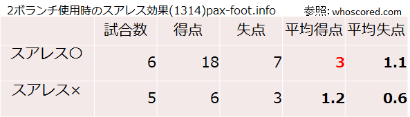 2ボランチ使用時のスアレス効果(1314)pax-foot.info