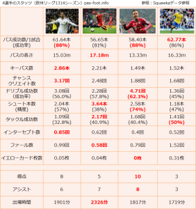 4選手のスタッツ（欧州リーグ1314シーズン）pax-foot.info