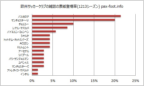 欧州サッカークラブの雑誌の表紙登場率(1213シーズン) pax-foot.info